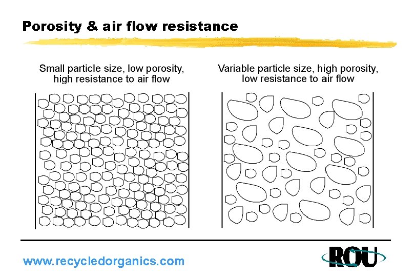 Porosity & air flow resistance www. recycledorganics. com 