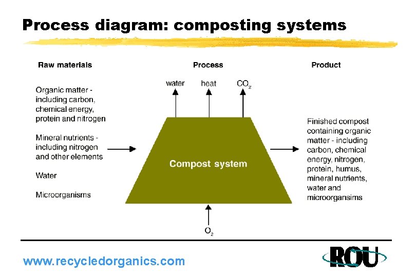 Process diagram: composting systems www. recycledorganics. com 