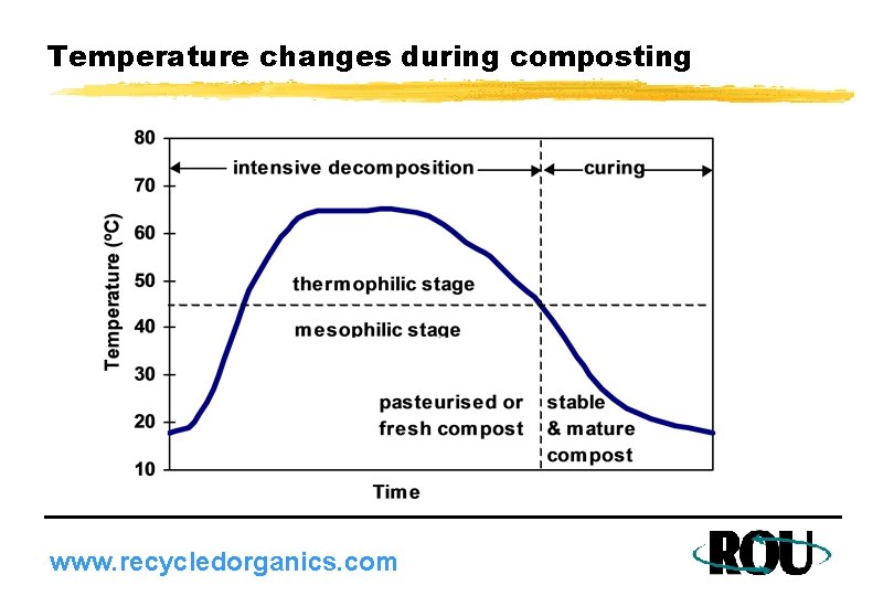 Temperature changes during composting www. recycledorganics. com 