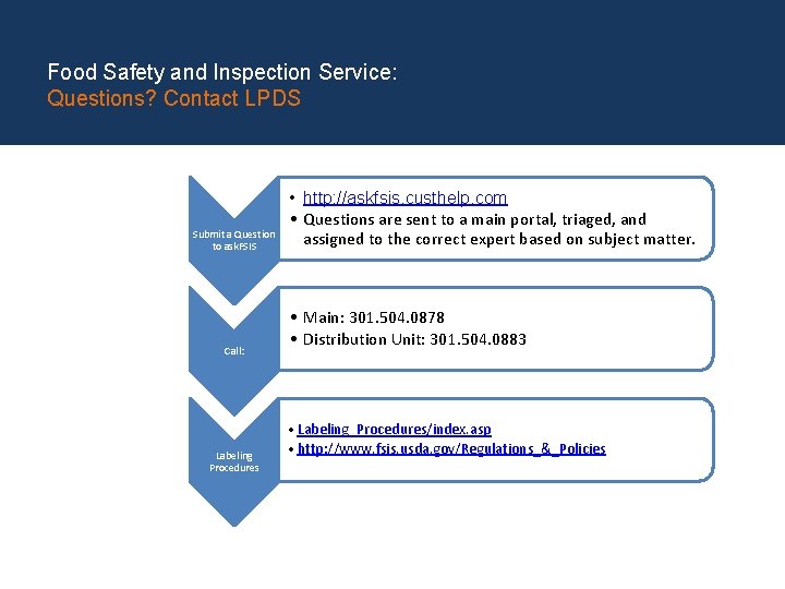 Food Safety and Inspection Service: Questions? Contact LPDS Submit a Question to ask. FSIS