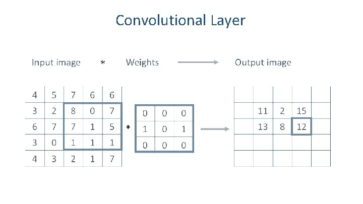 Convolutional Layer 