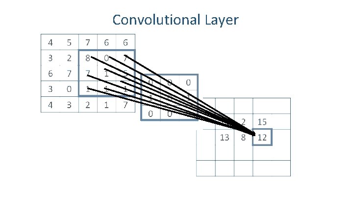 Convolutional Layer 