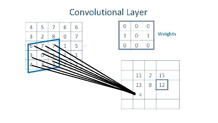 Convolutional Layer Weights 4 