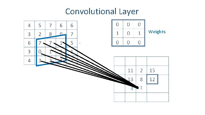 Convolutional Layer Weights 4 1 