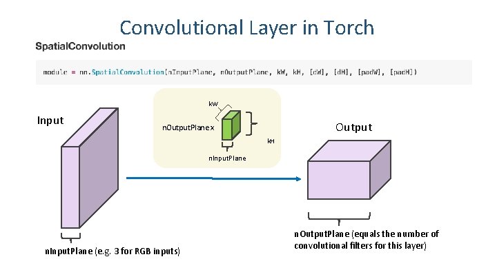 Convolutional Layer in Torch k. W Input Output n. Output. Plane x k. H