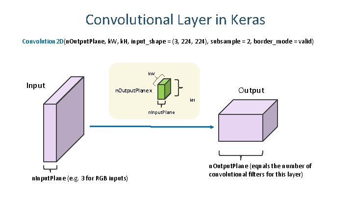 Convolutional Layer in Keras Convolution 2 D(n. Output. Plane, k. W, k. H, input_shape