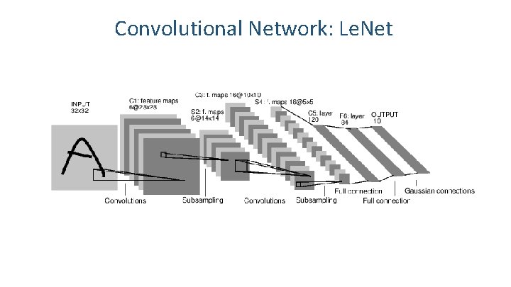 Convolutional Network: Le. Net 