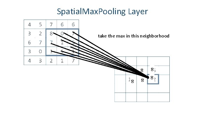 Spatial. Max. Pooling Layer take the max in this neighborhood 8 8 8 