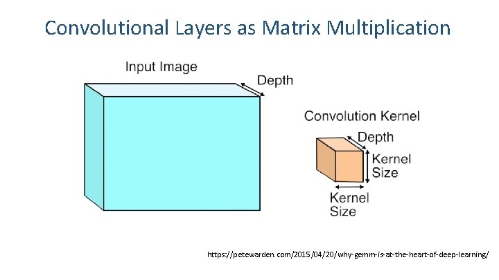 Convolutional Layers as Matrix Multiplication https: //petewarden. com/2015/04/20/why-gemm-is-at-the-heart-of-deep-learning/ 
