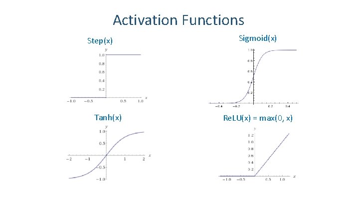 Activation Functions Step(x) Tanh(x) Sigmoid(x) Re. LU(x) = max(0, x) 