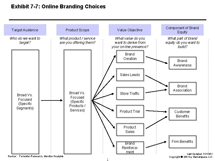 Exhibit 7 -7: Online Branding Choices Target Audience Product Scope Value Objective Component of