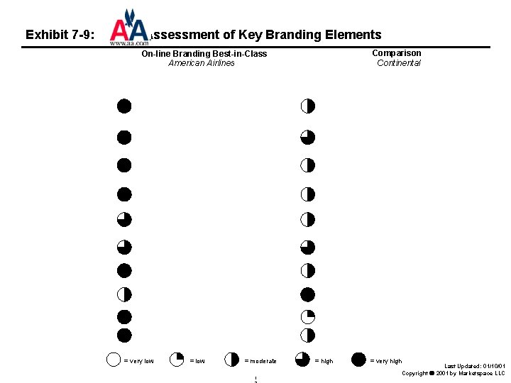Exhibit 7 -9: Assessment of Key Branding Elements Comparison Continental On-line Branding Best-in-Class American