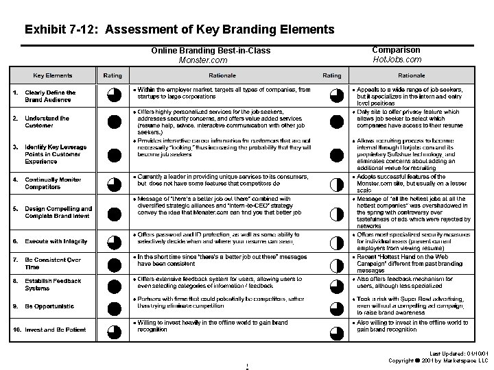 Exhibit 7 -12: Assessment of Key Branding Elements Online Branding Best-in-Class Monster. com 1