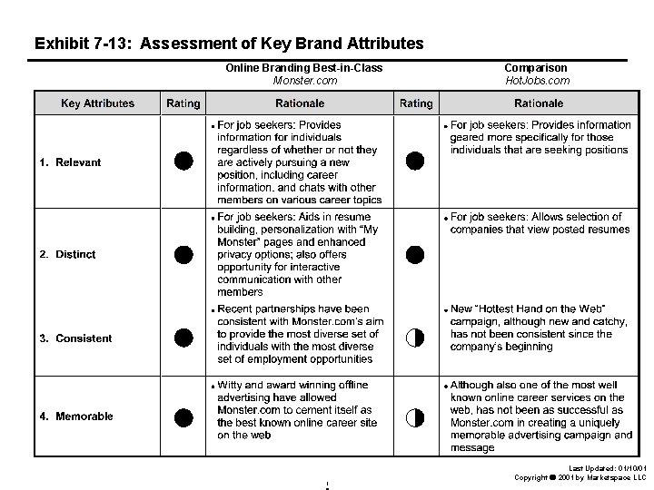 Exhibit 7 -13: Assessment of Key Brand Attributes Online Branding Best-in-Class Monster. com 1