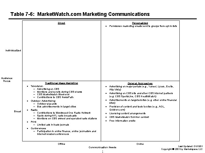 Table 7 -6: Market. Watch. com Marketing Communications Direct Personalized Permission marketing emails sent