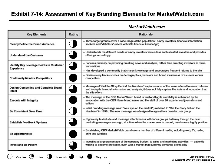 Exhibit 7 -14: Assessment of Key Branding Elements for Market. Watch. com = Very