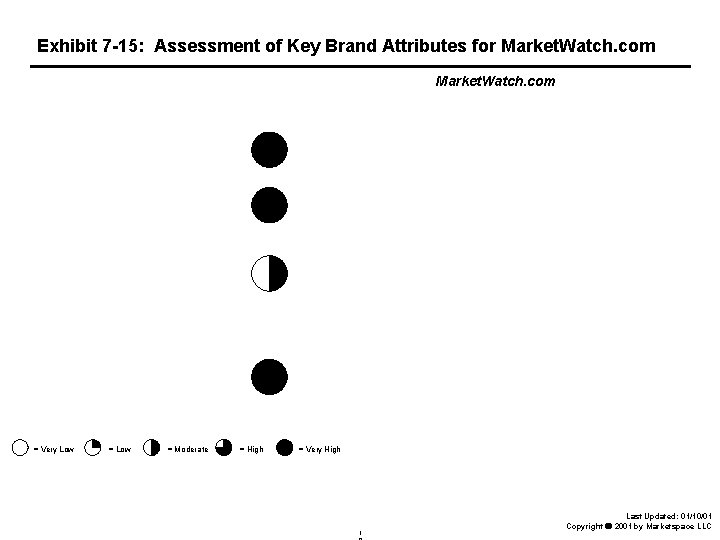 Exhibit 7 -15: Assessment of Key Brand Attributes for Market. Watch. com = Very