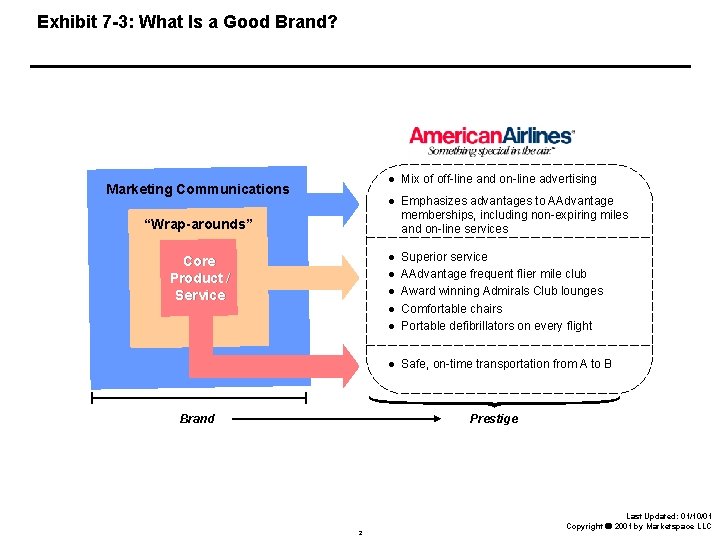 Exhibit 7 -3: What Is a Good Brand? Marketing Communications Mix of off-line and