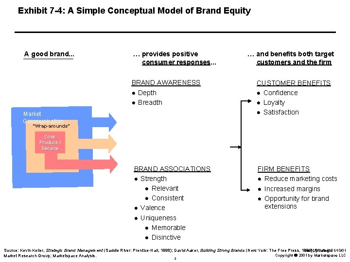 Exhibit 7 -4: A Simple Conceptual Model of Brand Equity A good brand. .