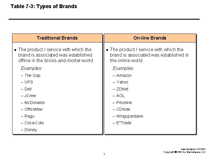 Table 7 -3: Types of Brands Traditional Brands On-line Brands The product / service