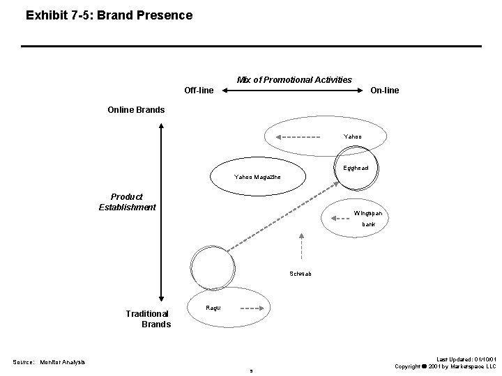 Exhibit 7 -5: Brand Presence Mix of Promotional Activities Off-line Online Brands Yahoo Egghead