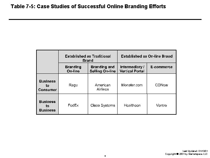 Table 7 -5: Case Studies of Successful Online Branding Efforts 9 Last Updated: 01/10/01