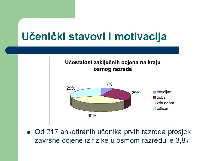 Učenički stavovi i motivacija l Od 217 anketiranih učenika prvih razreda prosjek završne ocjene