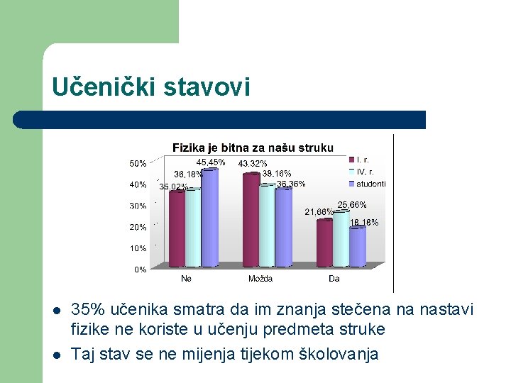 Učenički stavovi l l 35% učenika smatra da im znanja stečena na nastavi fizike