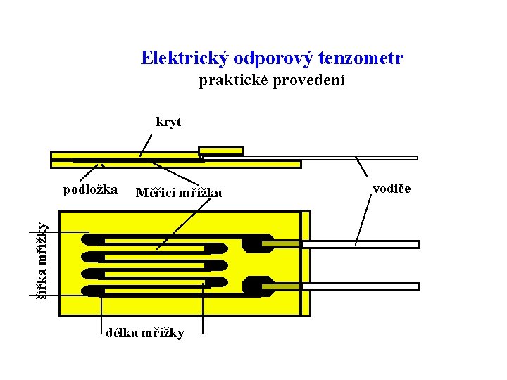 Elektrický odporový tenzometr praktické provedení kryt Měřicí mřížka šířka mřížky podložka délka mřížky vodiče