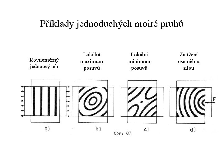 Příklady jednoduchých moiré pruhů Rovnoměrný jednoosý tah Lokální maximum posuvů Lokální minimum posuvů Zatížení