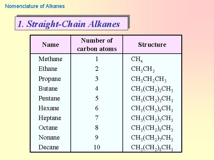 Nomenclature of Alkanes 1. Straight-Chain Alkanes Name Number of carbon atoms Structure Methane Ethane