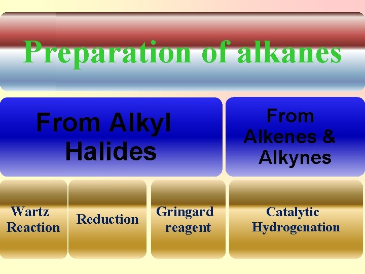 Preparation of alkanes From Alkyl Halides Wartz Reaction Reduction Gringard reagent From Alkenes &