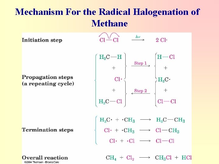 Mechanism For the Radical Halogenation of Methane 
