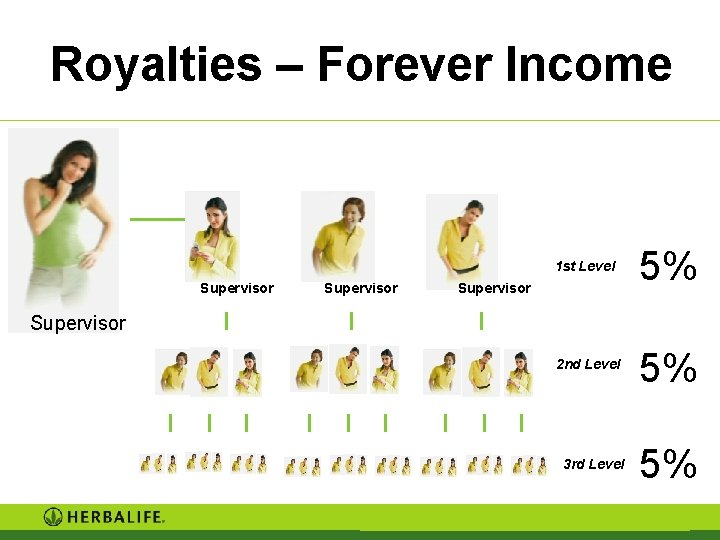 Royalties – Forever Income Supervisor 1 st Level 5% 2 nd Level 5% 3 Royalties – Forever Income Supervisor 1 st Level 5% 2 nd Level 5% 3
