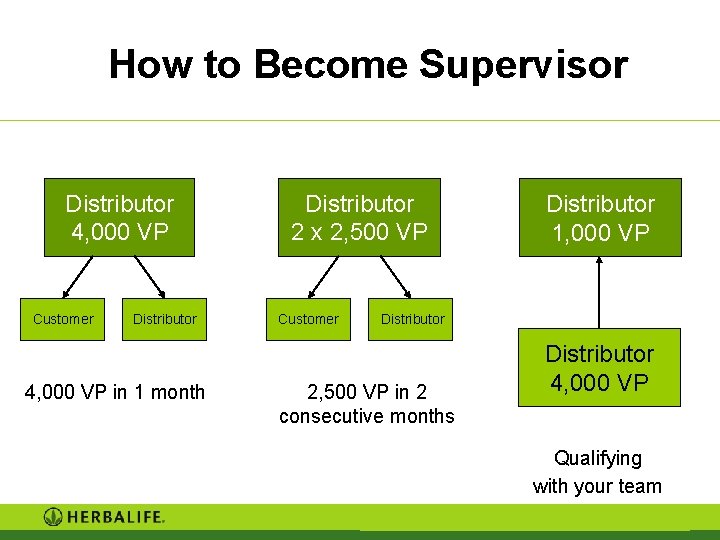 How to Become Supervisor Distributor 4, 000 VP Customer Distributor 4, 000 VP in How to Become Supervisor Distributor 4, 000 VP Customer Distributor 4, 000 VP in