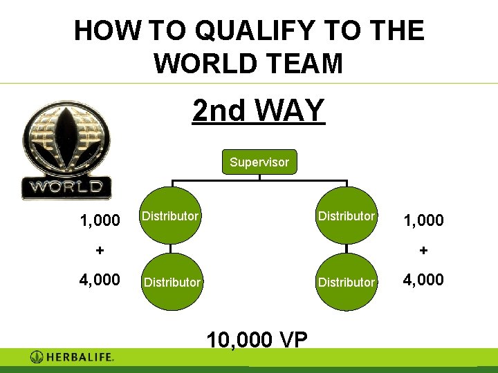 HOW TO QUALIFY TO THE WORLD TEAM 2 nd WAY Supervisor 1, 000 Distributor HOW TO QUALIFY TO THE WORLD TEAM 2 nd WAY Supervisor 1, 000 Distributor