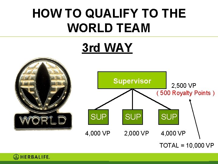 HOW TO QUALIFY TO THE WORLD TEAM 3 rd WAY Supervisor SUP 4, 000 HOW TO QUALIFY TO THE WORLD TEAM 3 rd WAY Supervisor SUP 4, 000