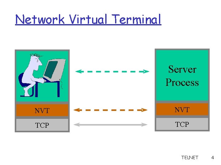 Network Virtual Terminal Server Process NVT TCP TELNET 4 