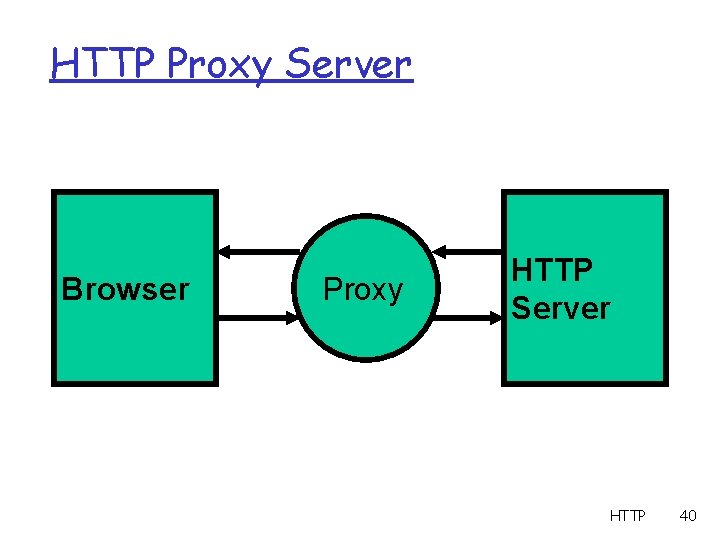 HTTP Proxy Server Browser Proxy HTTP Server HTTP 40 