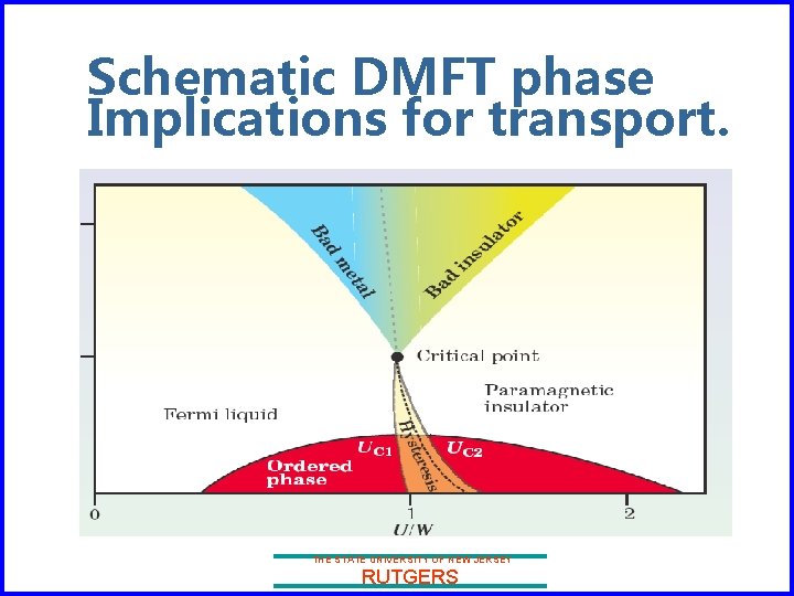 Schematic DMFT phase Implications for transport. THE STATE UNIVERSITY OF NEW JERSEY RUTGERS 