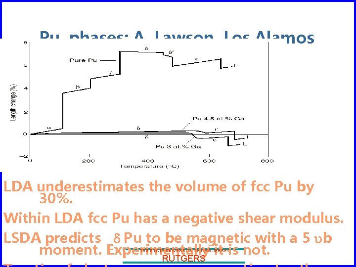 Pu phases: A. Lawson Los Alamos Science 26, (2000) LDA underestimates the volume of