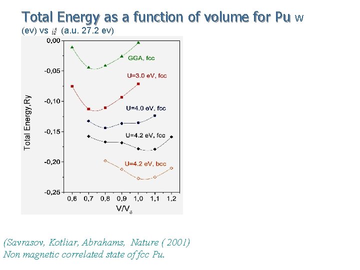 Total Energy as a function of volume for Pu W (ev) vs (a. u.