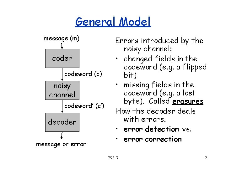 General Model message (m) coder codeword (c) noisy channel codeword’ (c’) decoder message or