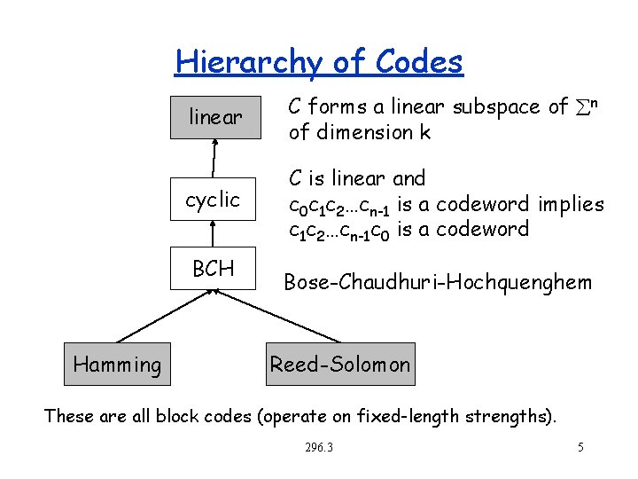 Hierarchy of Codes linear C forms a linear subspace of n of dimension k