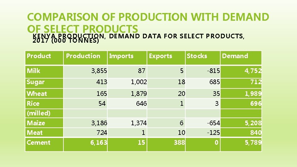 COMPARISON OF PRODUCTION WITH DEMAND OF SELECT PRODUCTS KENYA PRODUCTION, DEMAND DATA FOR SELECT
