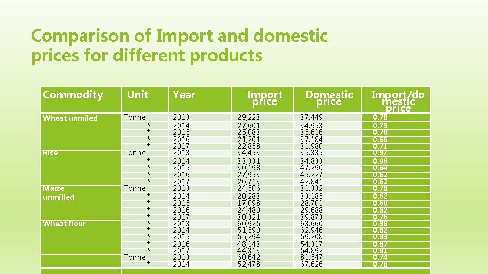 Comparison of Import and domestic prices for different products Commodity Unit Wheat unmiled Tonne