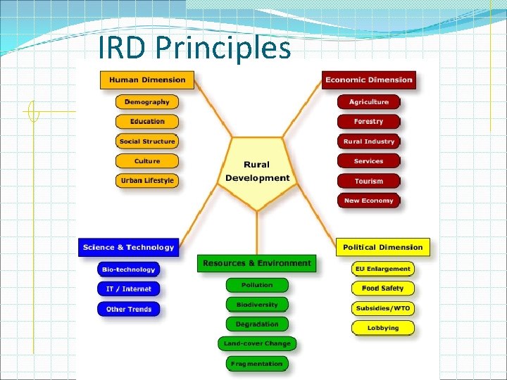 IRD Principles 