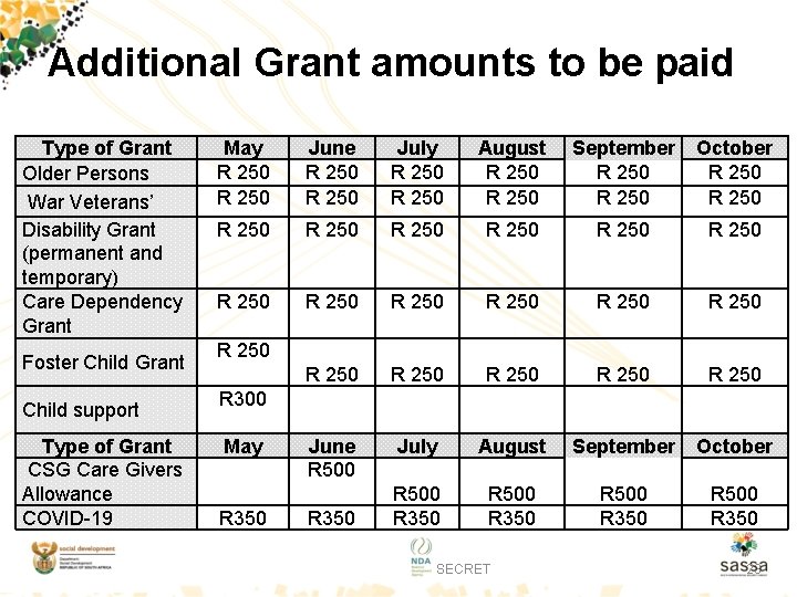 Additional Grant amounts to be paid Type of Grant Older Persons War Veterans’ Disability