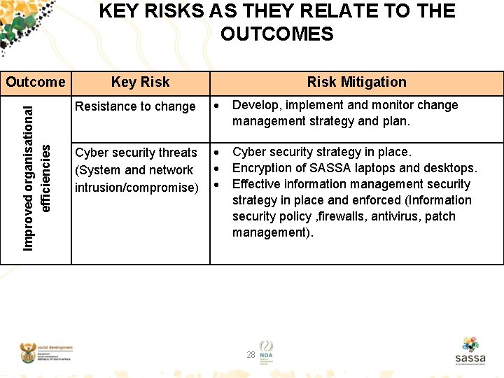 KEY RISKS AS THEY RELATE TO THE OUTCOMES Improved organisational efficiencies Outcome Key Risk
