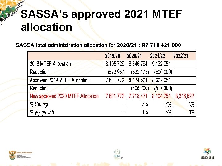 SASSA’s approved 2021 MTEF allocation SASSA total administration allocation for 2020/21 : R 7